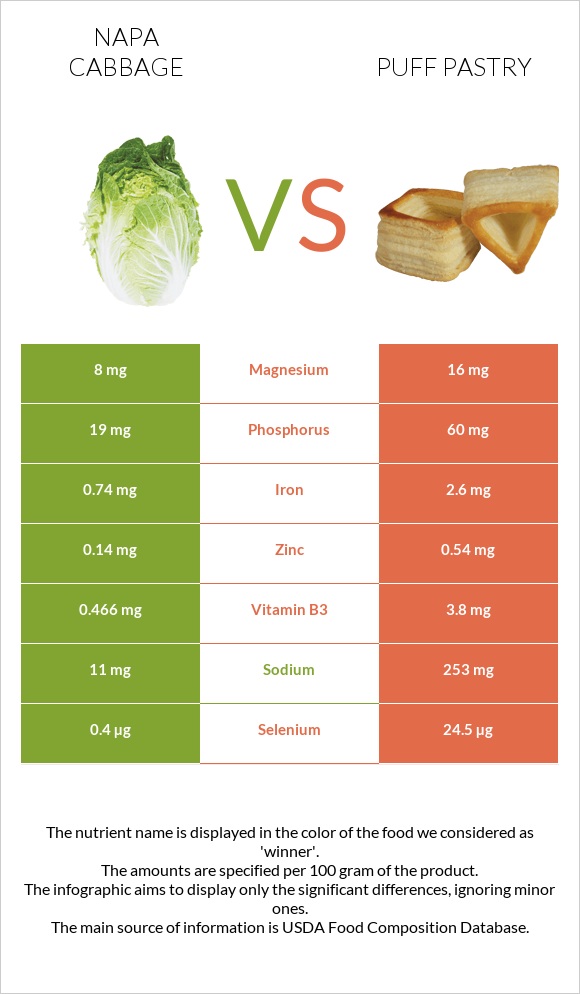 Napa cabbage vs Puff pastry infographic