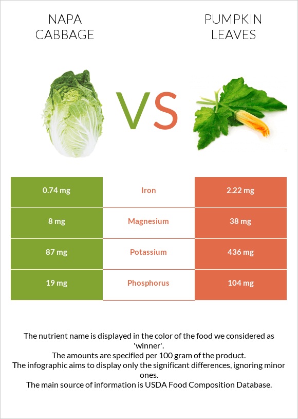 Պեկինյան կաղամբ vs Pumpkin leaves infographic