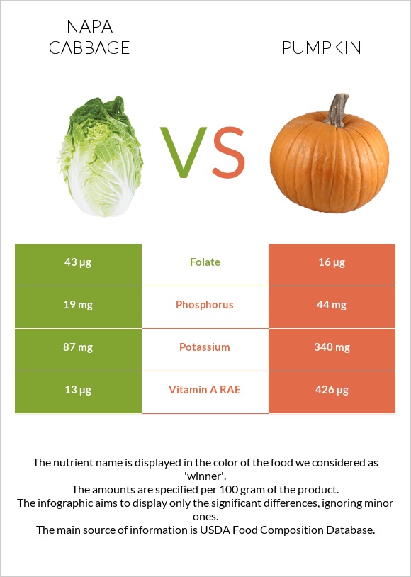 Napa cabbage vs Pumpkin infographic