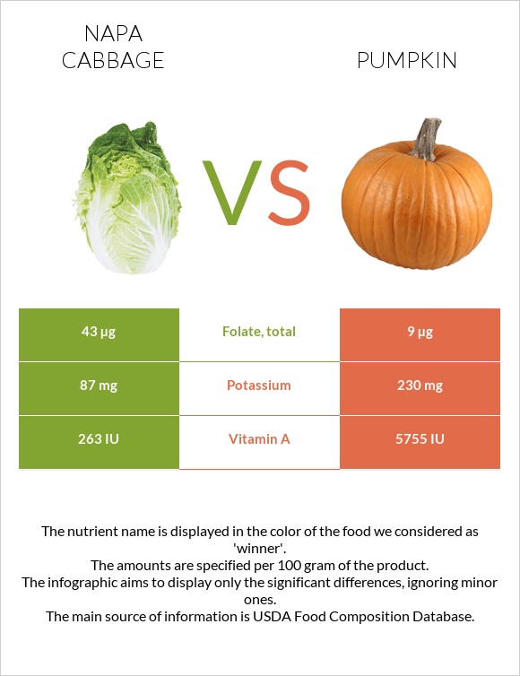 Napa cabbage vs Pumpkin infographic