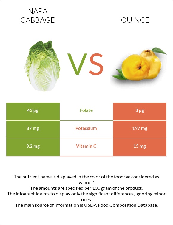 Napa cabbage vs Quince infographic