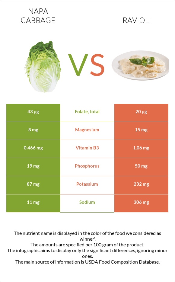 Napa cabbage vs Ravioli infographic