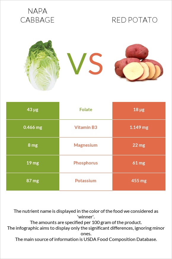 Պեկինյան կաղամբ vs Red potato infographic