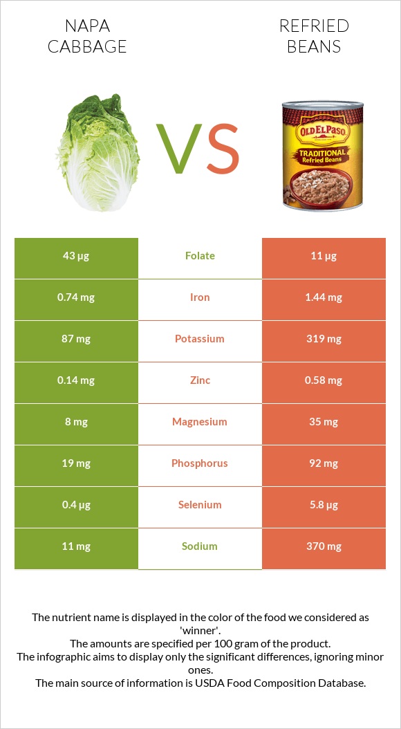 Napa cabbage vs Refried beans infographic