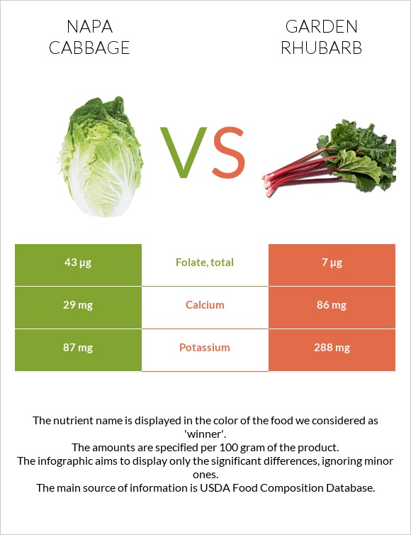 Napa cabbage vs Garden rhubarb infographic