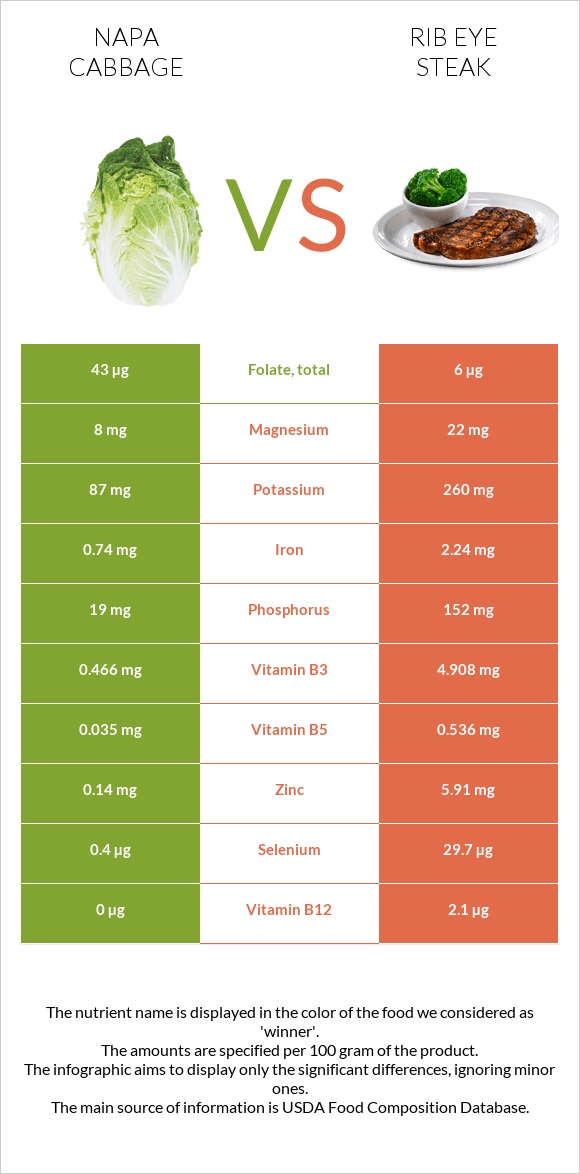 Napa cabbage vs Rib eye steak infographic