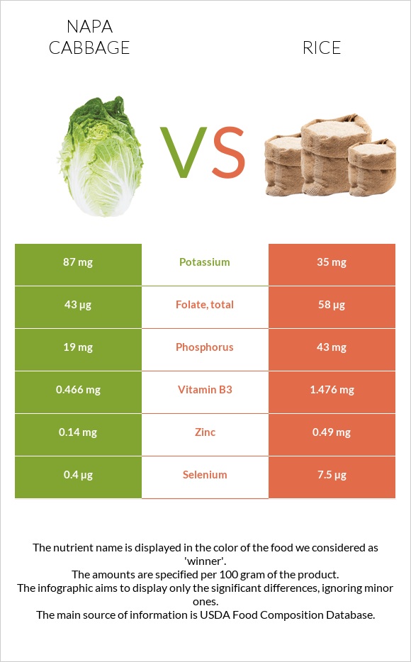 Napa cabbage vs Rice infographic