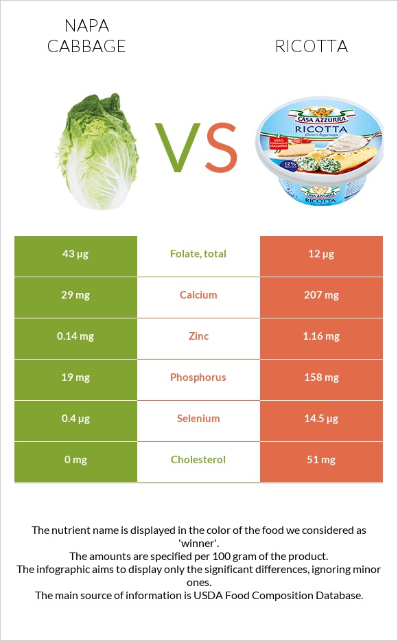 Napa cabbage vs Ricotta infographic