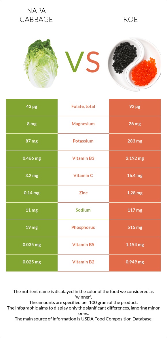 Napa cabbage vs Roe infographic