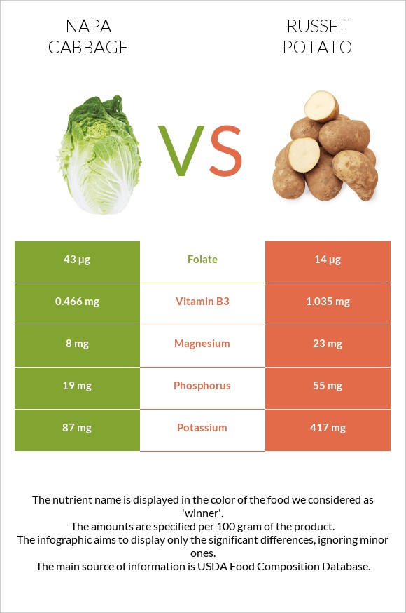 Պեկինյան կաղամբ vs Potatoes, Russet, flesh and skin, baked infographic