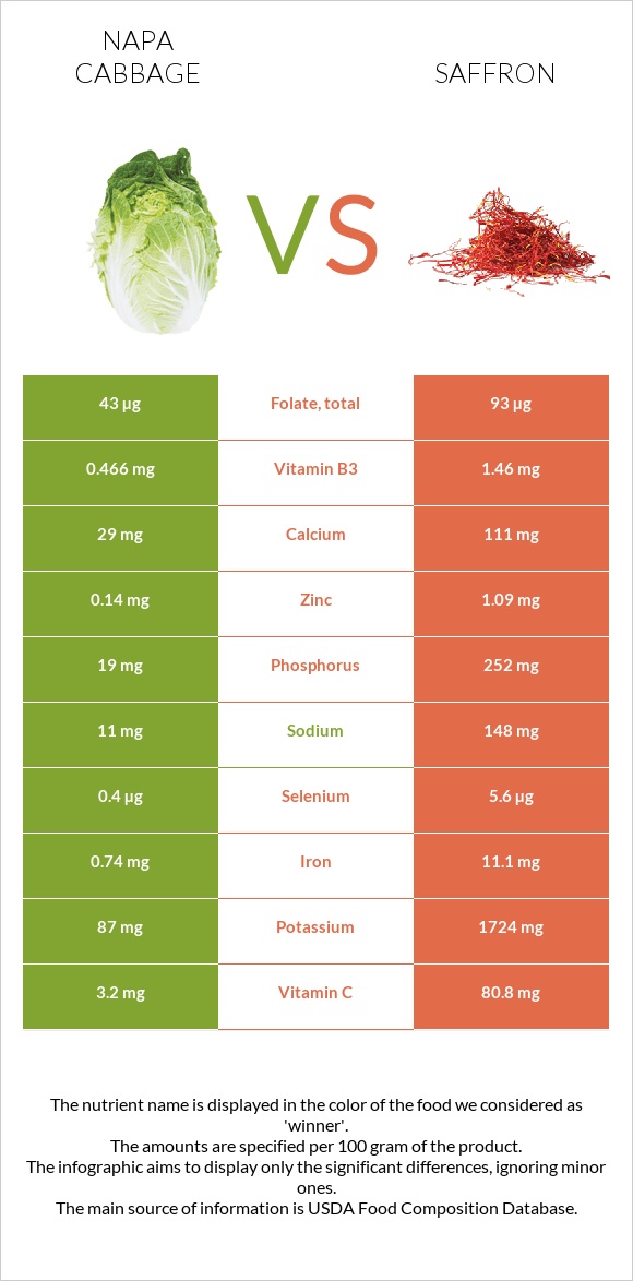 Napa cabbage vs Saffron infographic
