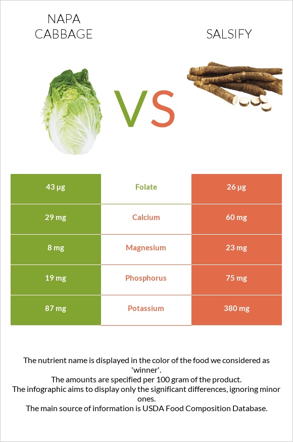 Napa cabbage vs Salsify infographic