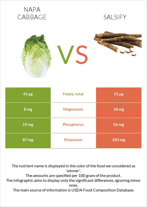 Napa cabbage vs Salsify infographic