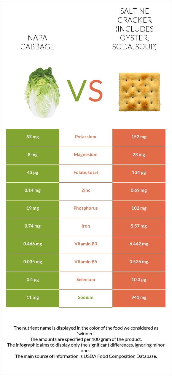 Napa cabbage vs Saltine cracker (includes oyster, soda, soup) infographic