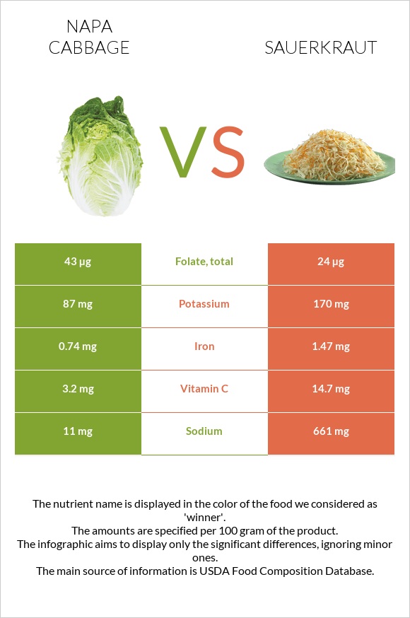 Napa cabbage vs Sauerkraut infographic