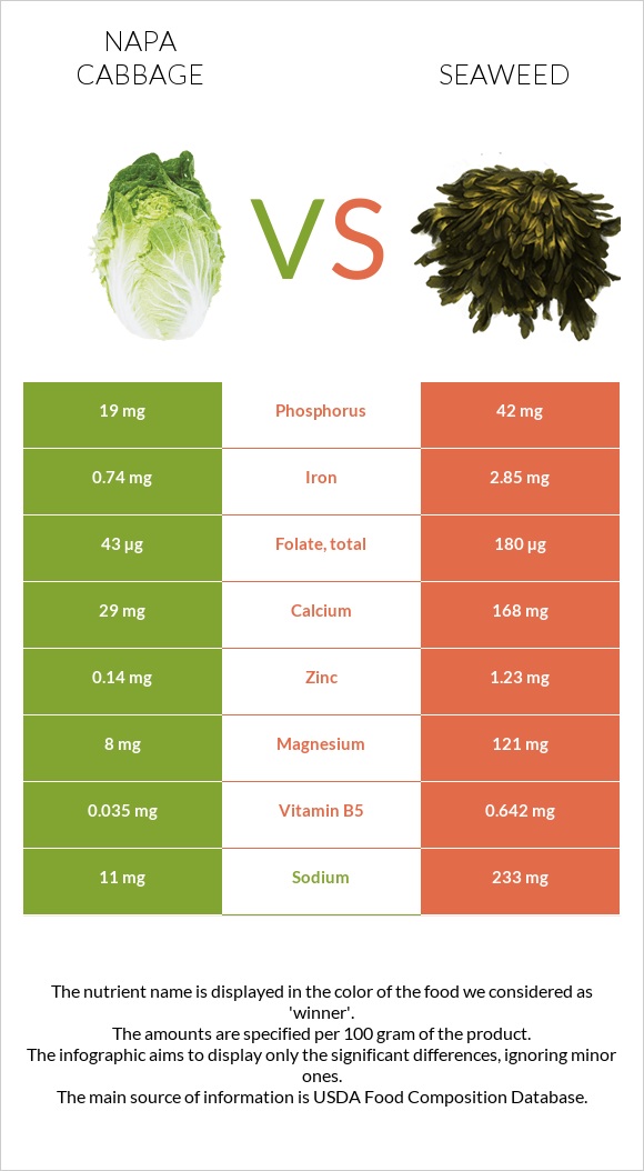 Napa cabbage vs Seaweed infographic