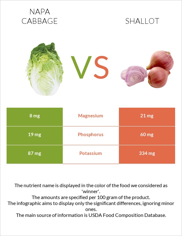 Napa cabbage vs Shallot infographic