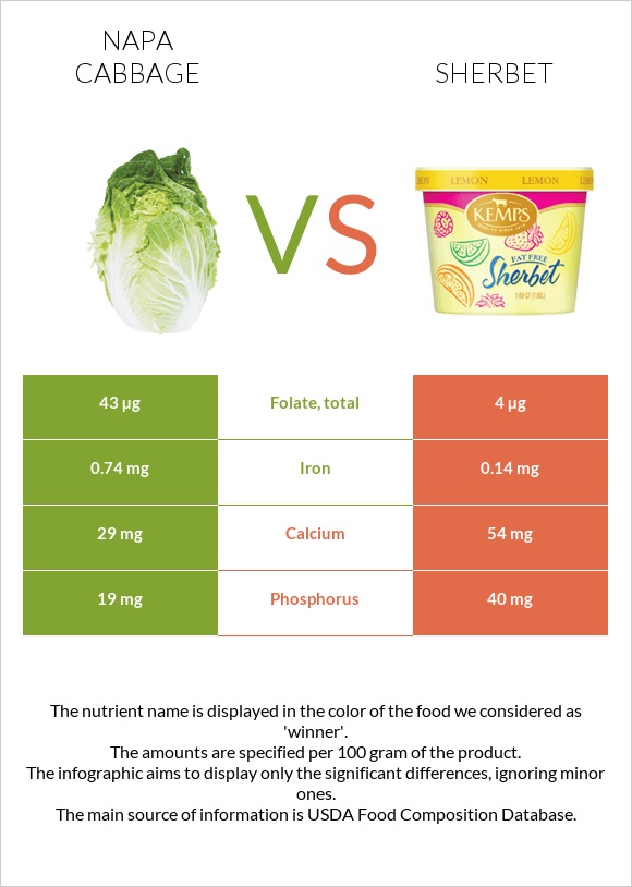 Napa cabbage vs Sherbet infographic