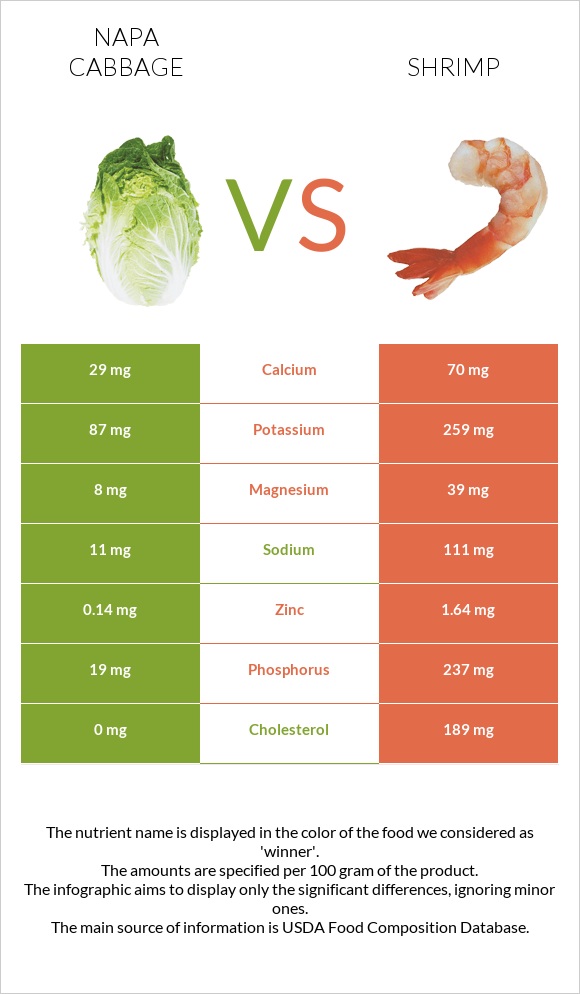 Napa cabbage vs Shrimp infographic