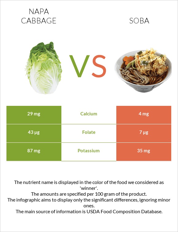Napa cabbage vs Soba infographic