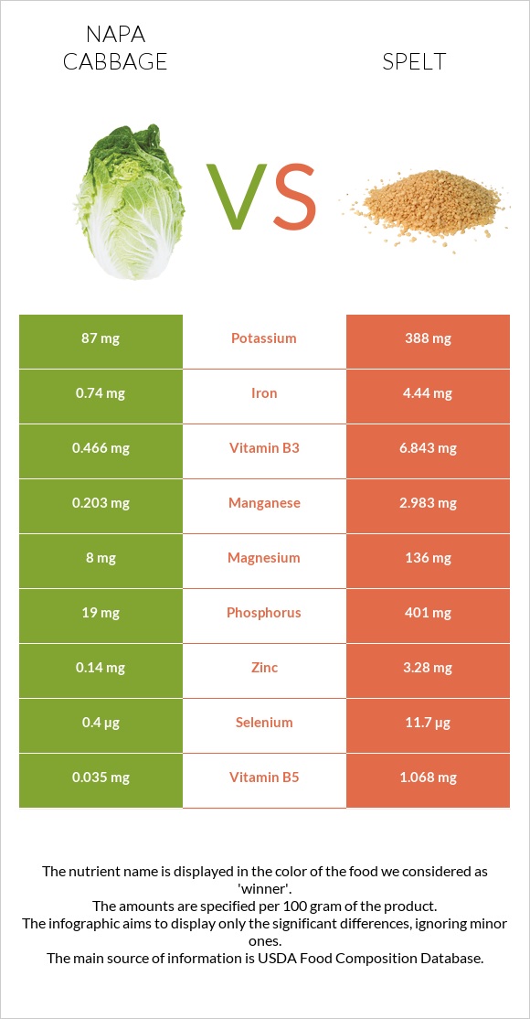 Napa cabbage vs Spelt infographic