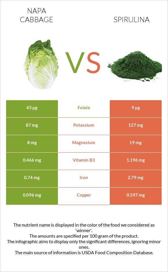 Napa cabbage vs Spirulina infographic