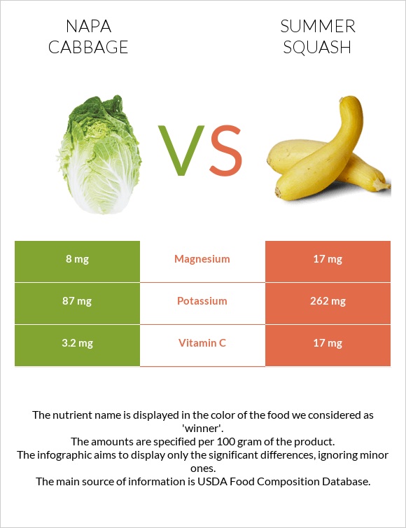 Napa cabbage vs Summer squash infographic