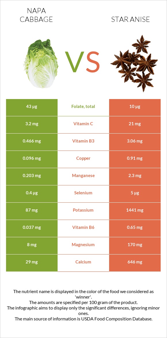 Napa cabbage vs Star anise infographic