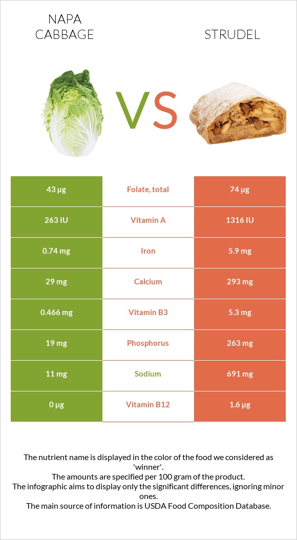 Napa cabbage vs Strudel infographic