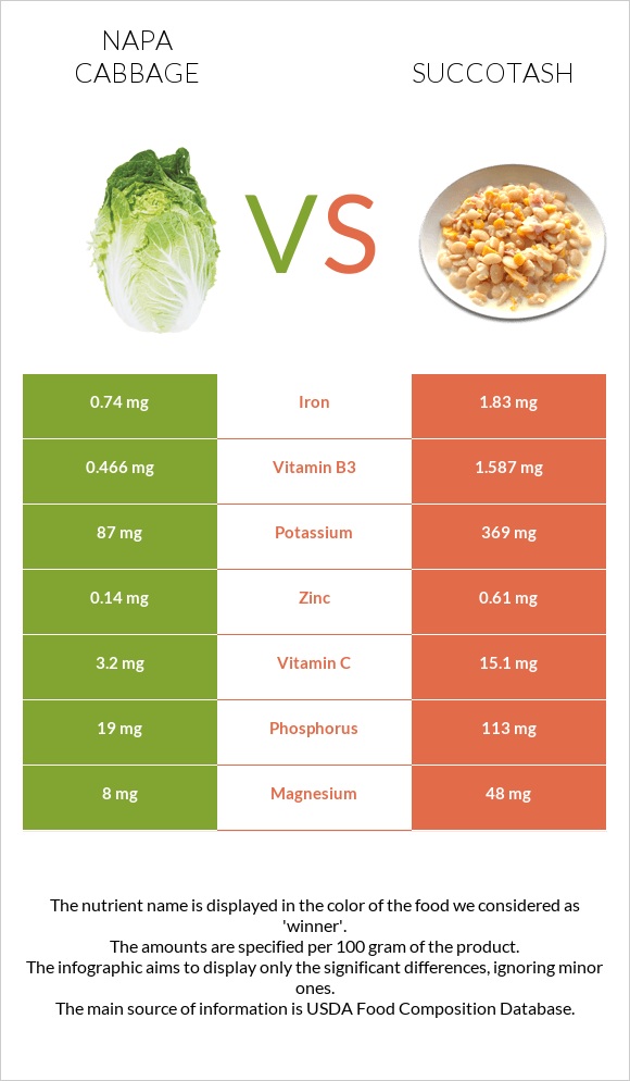 Napa cabbage vs Succotash infographic