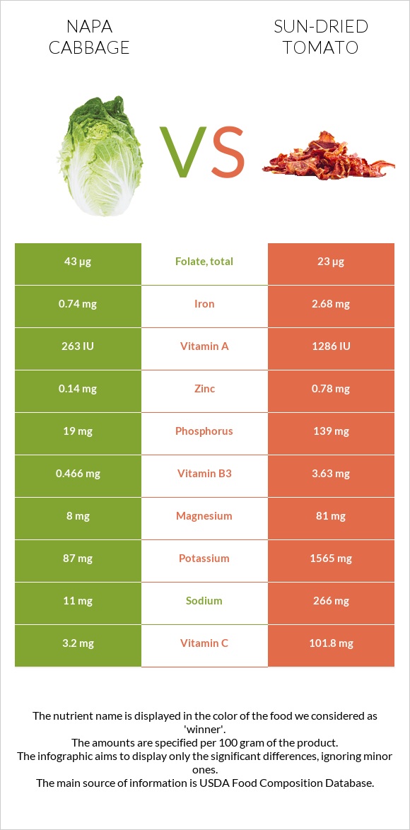 Napa cabbage vs Sun-dried tomato infographic