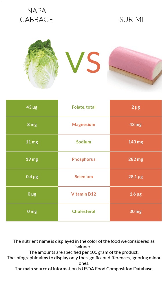 Napa cabbage vs Surimi infographic