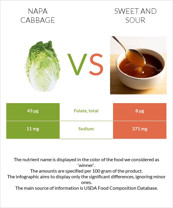 Napa cabbage vs Sweet and sour infographic