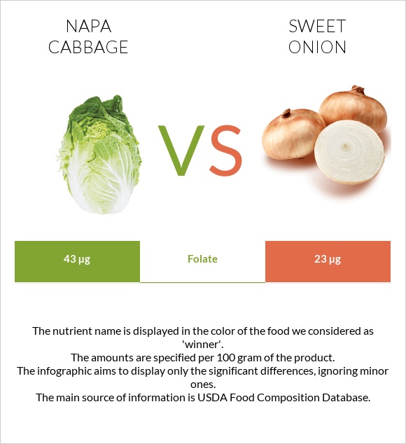 Napa cabbage vs Sweet onion infographic