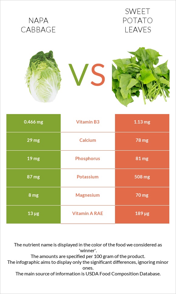 Պեկինյան կաղամբ vs Sweet potato leaves infographic