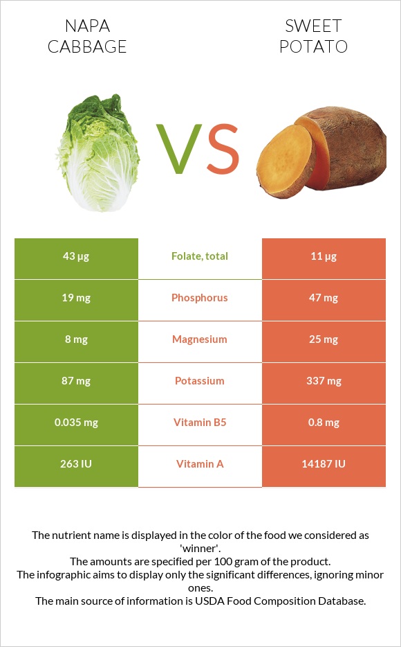 Napa cabbage vs Sweet potato infographic