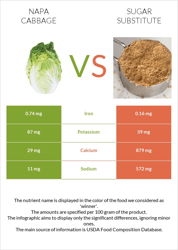 Napa cabbage vs Sugar substitute infographic