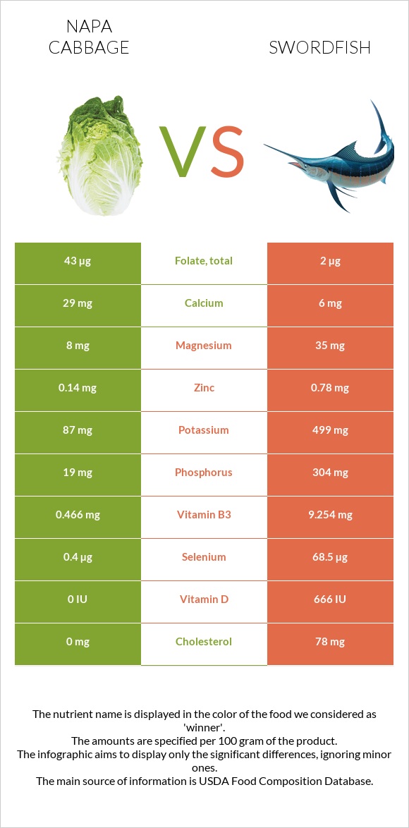 Napa cabbage vs Swordfish infographic