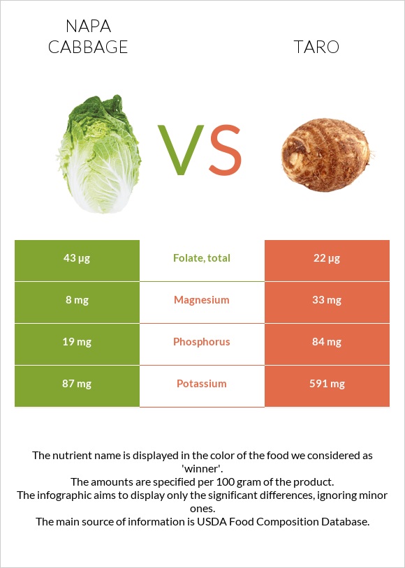 Պեկինյան կաղամբ vs Taro infographic