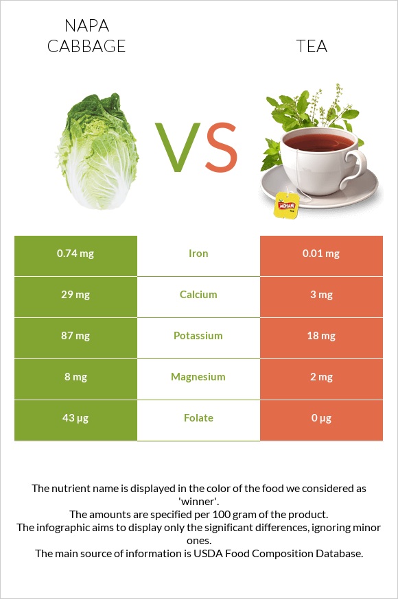 Napa cabbage vs Tea infographic