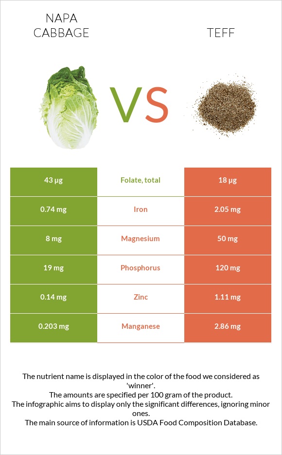 Պեկինյան կաղամբ vs Teff infographic