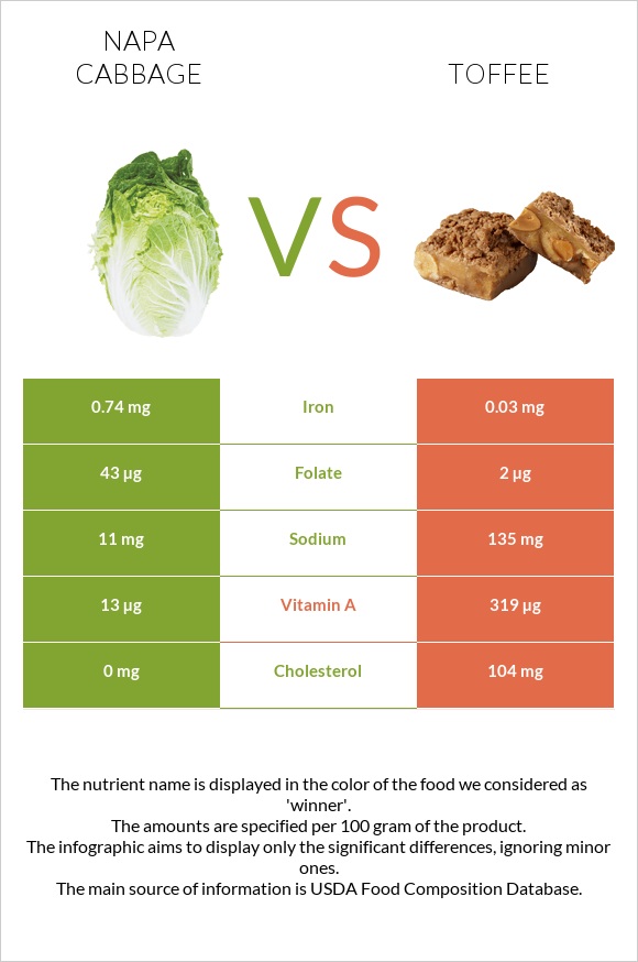 Napa cabbage vs Toffee infographic