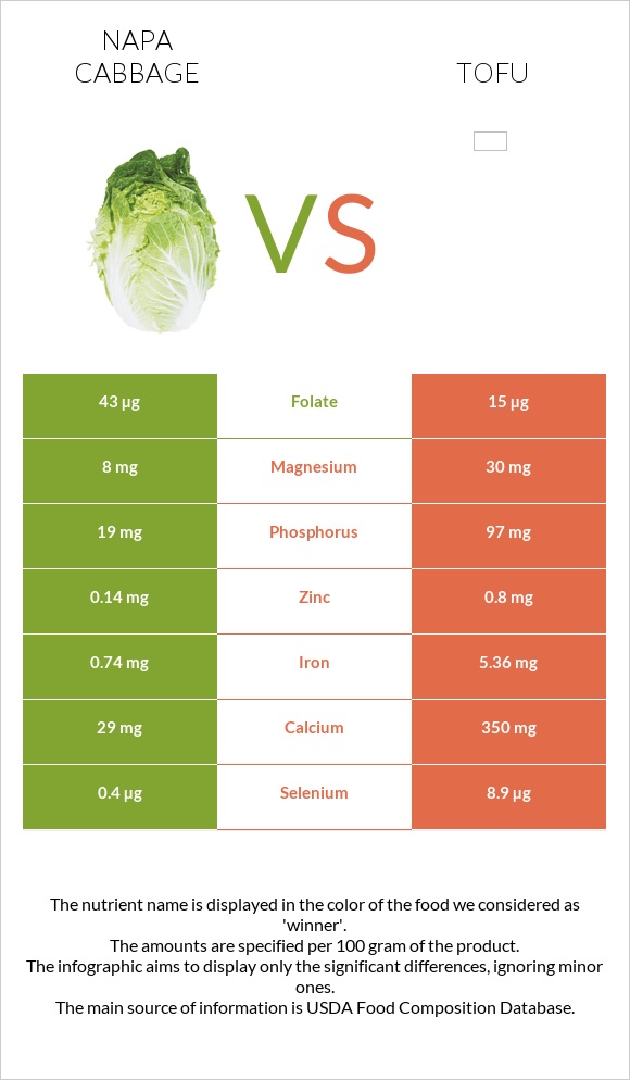 Napa cabbage vs Tofu infographic
