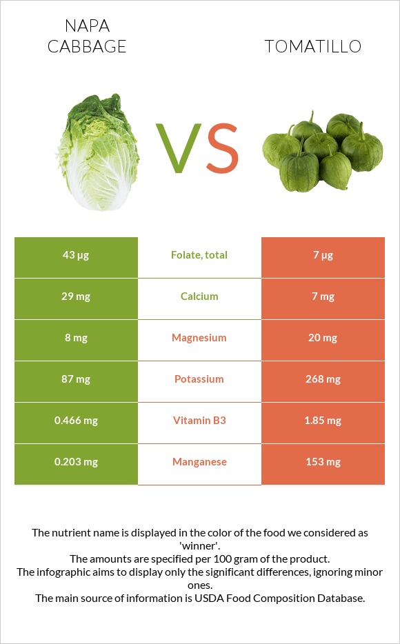 Napa cabbage vs Tomatillo infographic