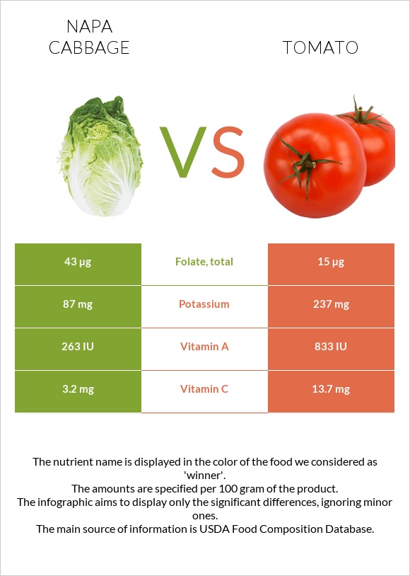 Napa cabbage vs Tomato infographic