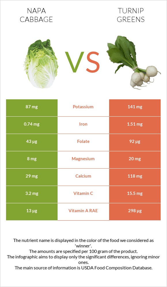 Napa cabbage vs Turnip greens infographic