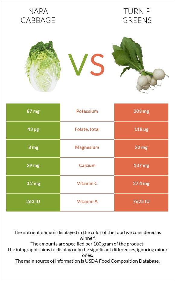 Napa cabbage vs Turnip greens infographic