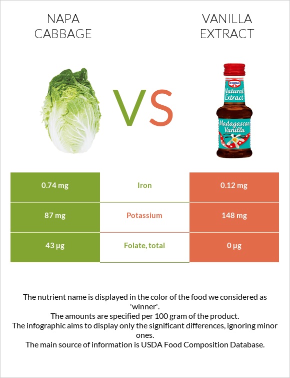 Napa Cabbage Vs Vanilla Extract — In Depth Nutrition Comparison 9816