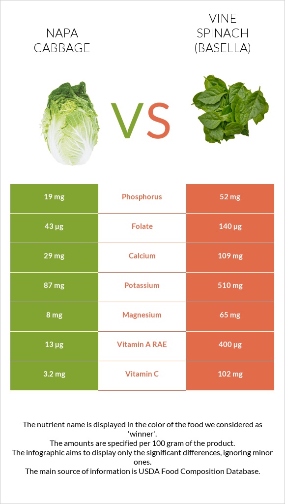 Napa cabbage vs Vine spinach (basella) infographic