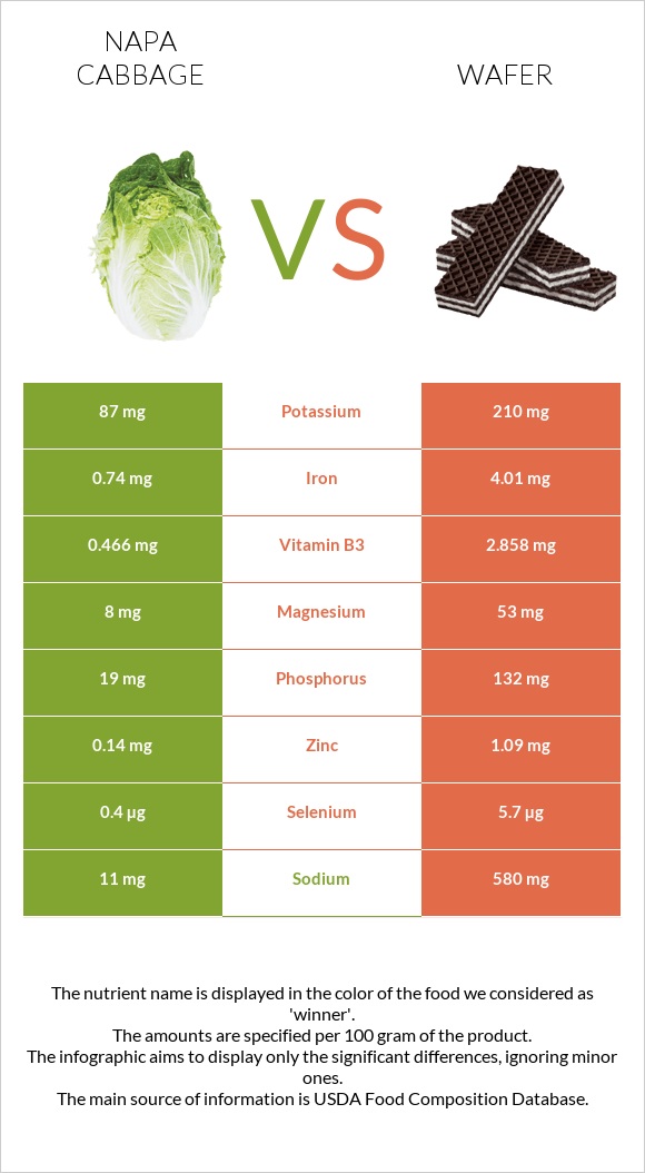 Napa cabbage vs Wafer infographic